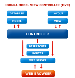 Joomla Framework & Web design Development Joomla Framework & Web design Development