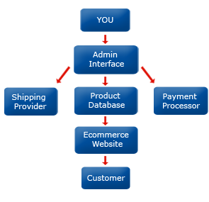 osCommerce Development & Customization osCommerce Development & Customization