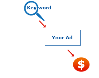 PPC | Internet Marketing Services
