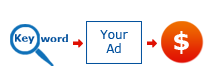 Pay-Per-Click Marketing