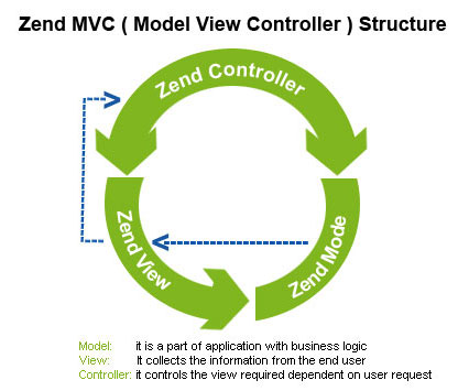 Zend Framework & Development